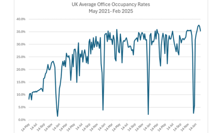 UK Office occupancy continues upward trend